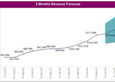 Alana Sales three-month revenue forecast chart