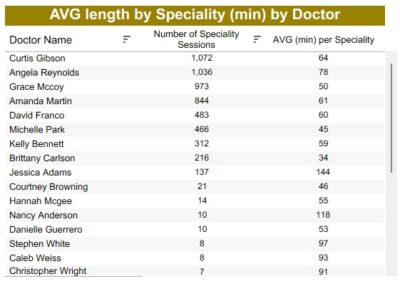 Alana Analytics table of average visit length by speciality and doctor