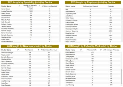 Alana Analytics tables of average visit length by visit type and doctor