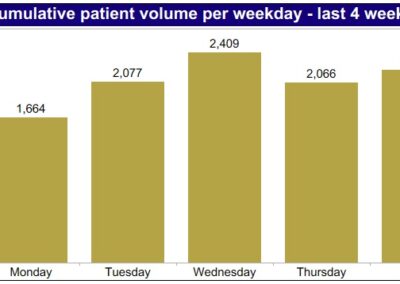 Alana Analytics bar chart of cumulative patient volume per weekday over the last four weeks