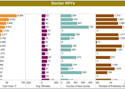 Alana Analytics bar chart of key performance indicators per doctor