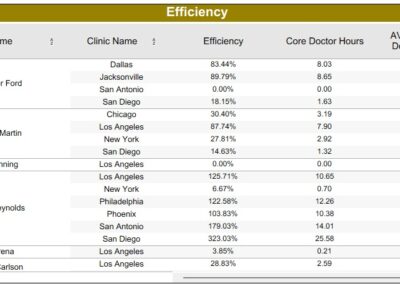 Alana Analytics efficiency table by doctor and clinic