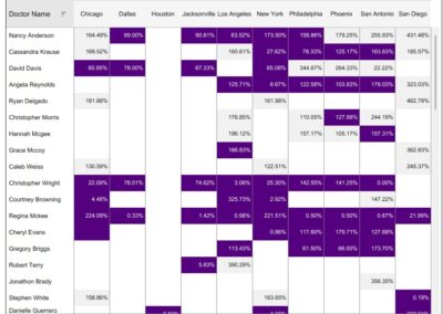 Alana Analytics efficiency heatmap by doctor and clinic