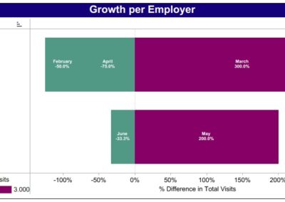 Alana Analytics bar chart of growth per employer