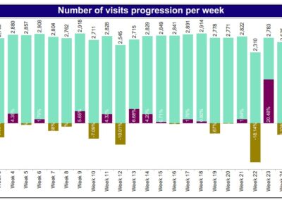Alana Analytics bar chart of visit progression per week