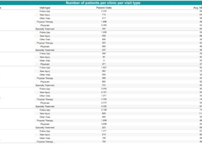 Alana Analytics table of patients per clinic per visit type