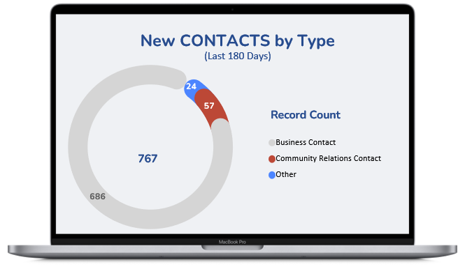 Picture9 Laptop showing a New Contacts by Type donut chart