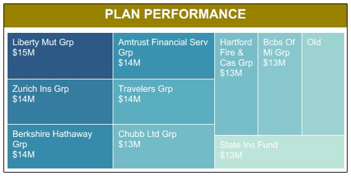 Plan Performance Alana Sales treemap of plan performance by insurance group