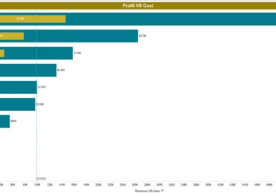 Alana Sales bar chart of profit versus cost