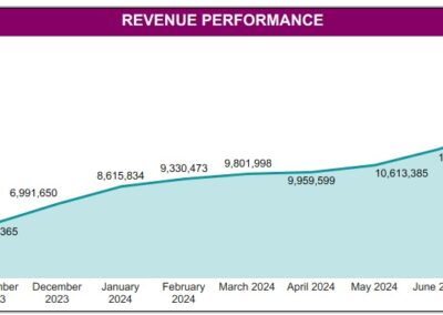 Alana Sales area chart of revenue performance