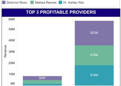 Alana Sales stacked bar chart of the top 3 profitable providers