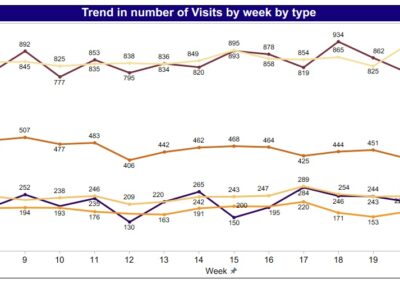 Alana Analytics line chart of visits per week by visit type