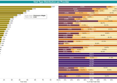 Alana Analytics bar chart of visit type distribution per provider