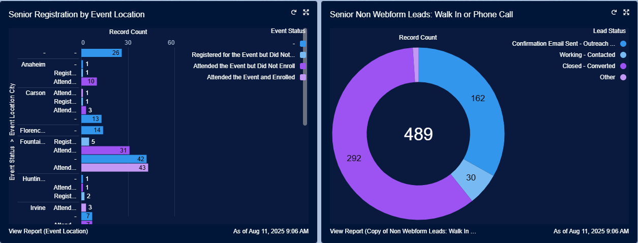 Salesforce dashboard of registrations by event location and webinar leads