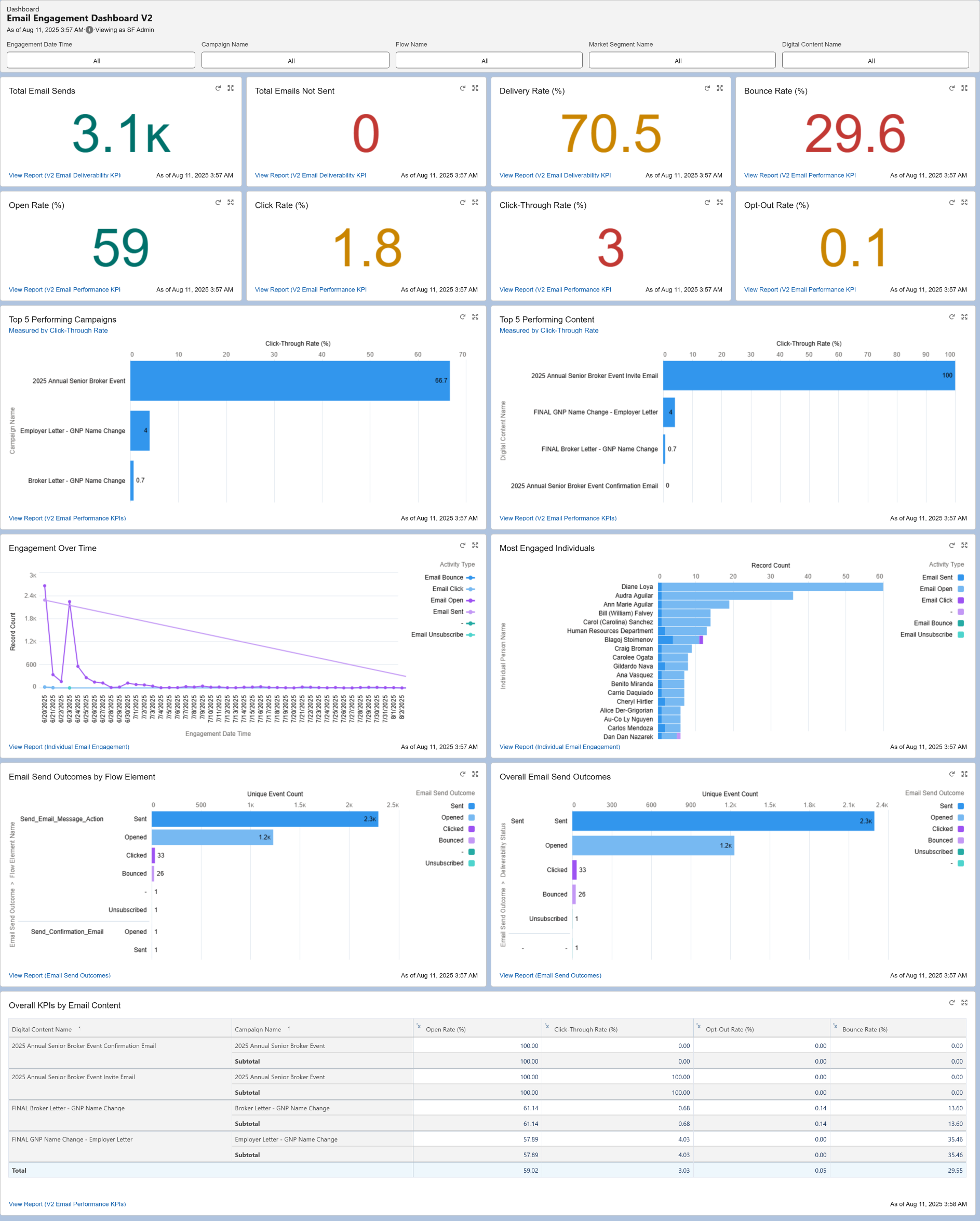 Salesforce Marketing Cloud email engagement dashboard