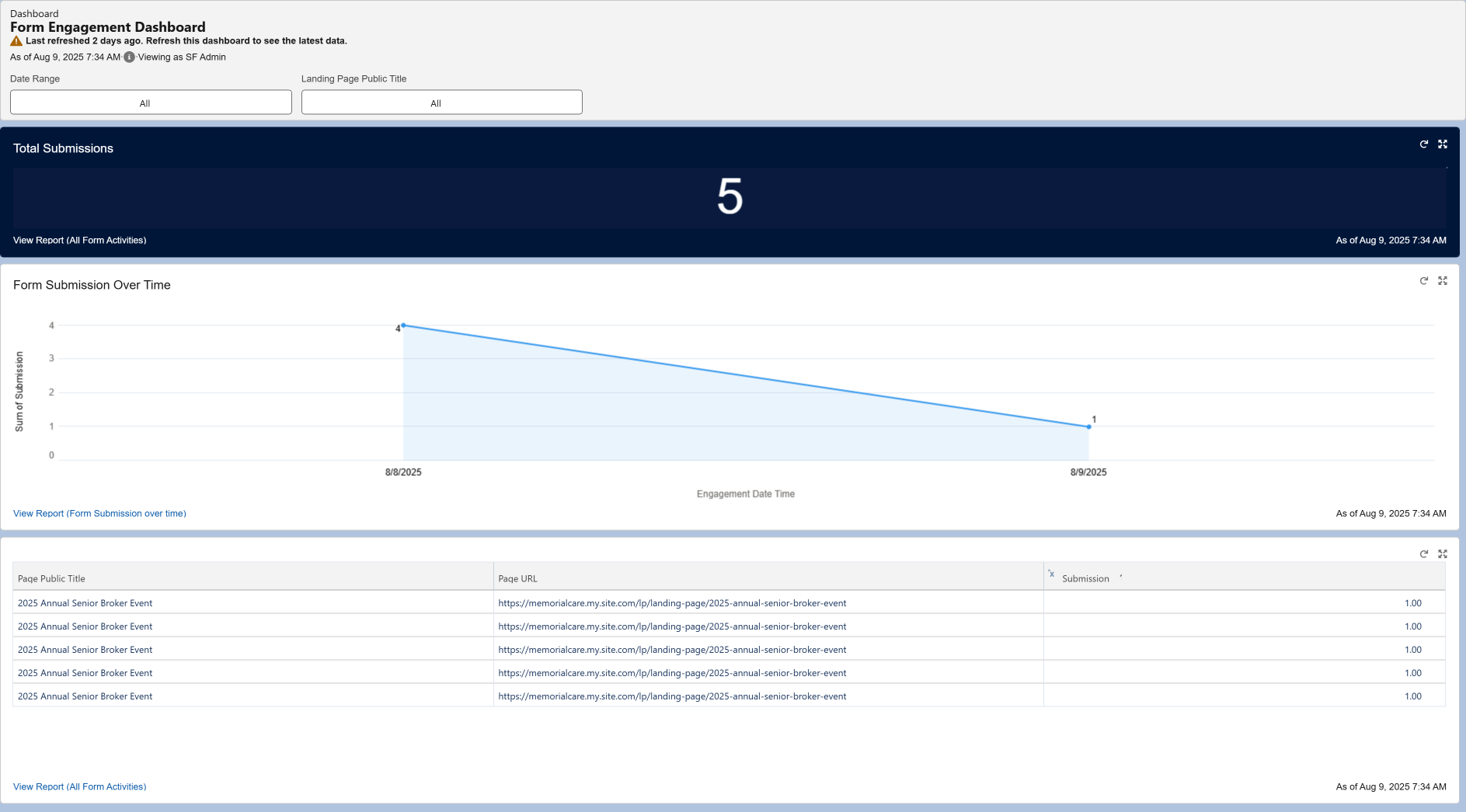 Salesforce Marketing Cloud form engagement dashboard