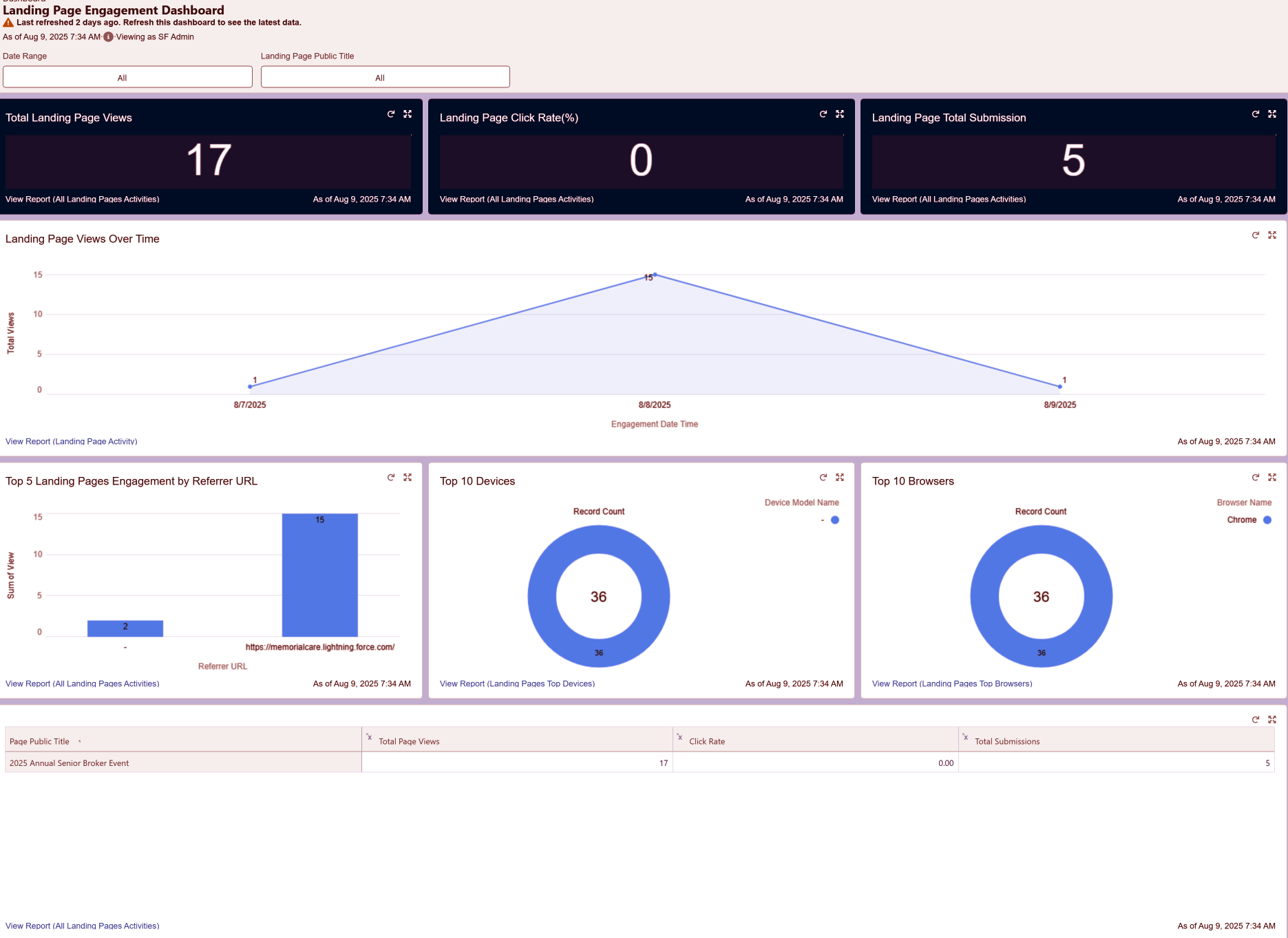 Salesforce Marketing Cloud landing page engagement dashboard