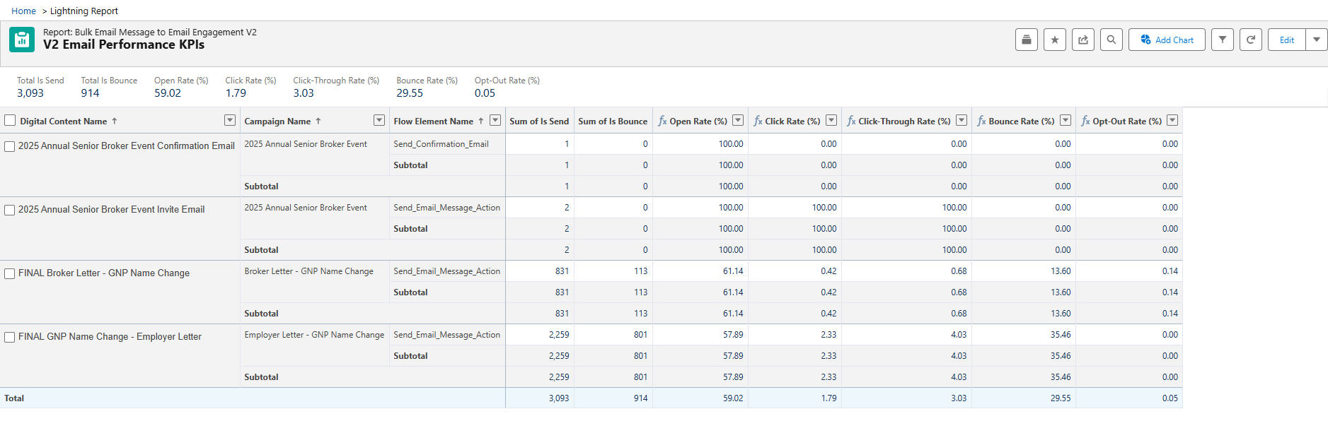 Salesforce Marketing Cloud email performance KPI report