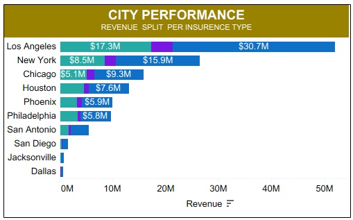 City performance bar chart of revenue split per insurance type