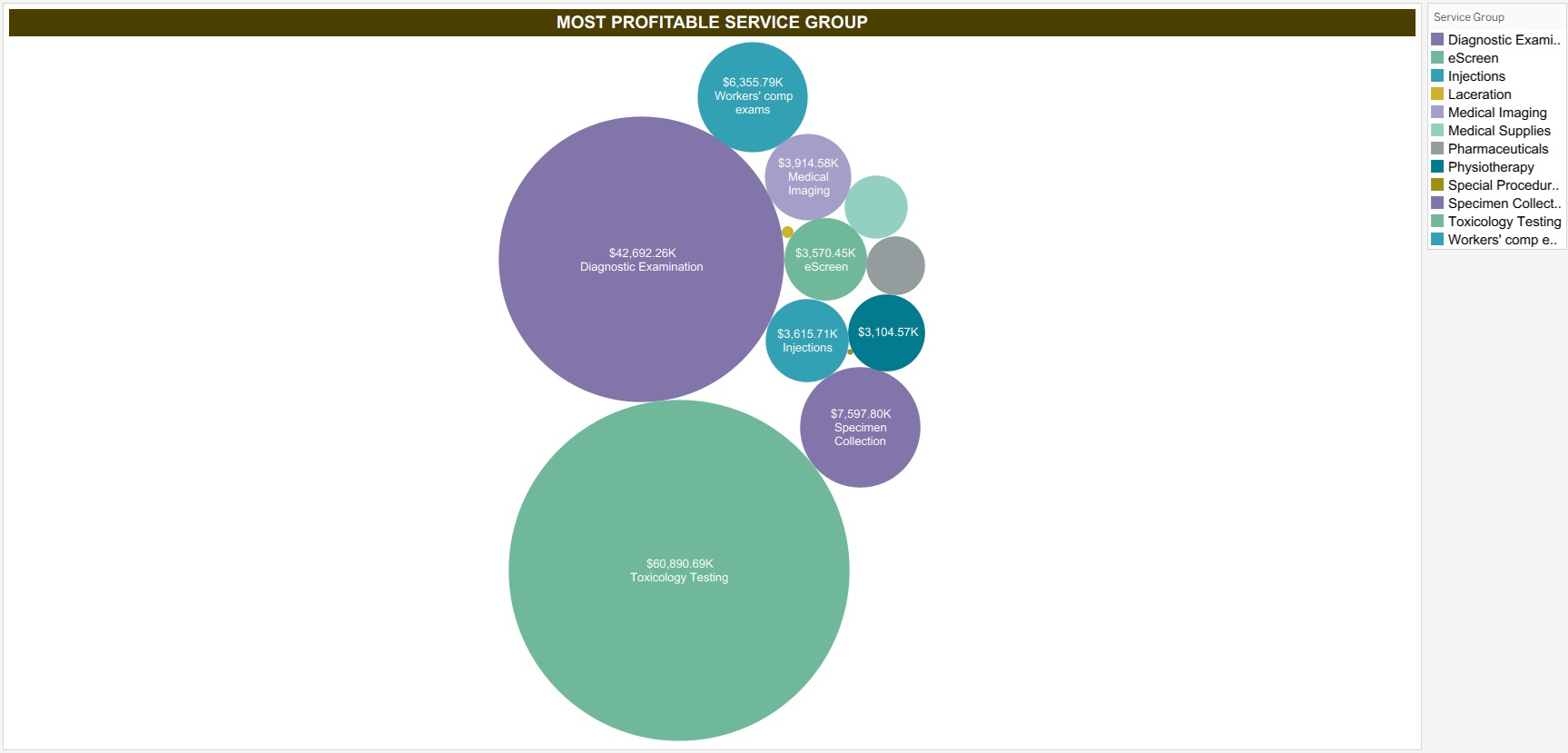 Most profitable service group bubble chart with toxicology and diagnostic examination largest