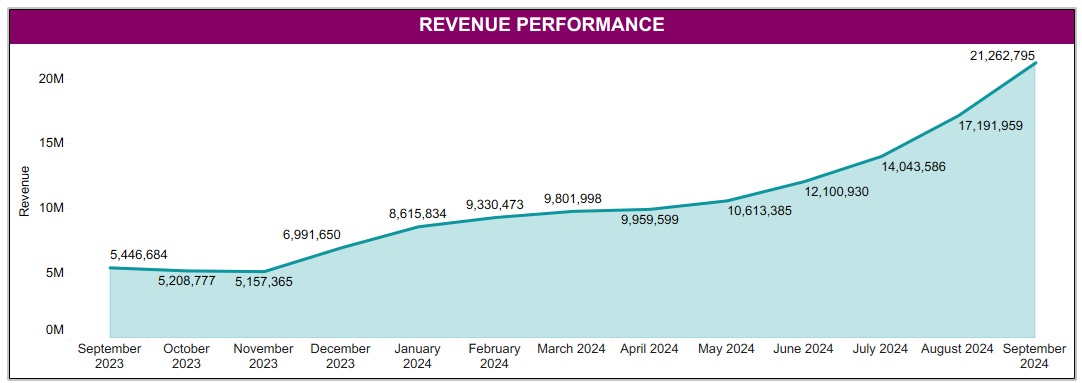 Alana Analytics revenue performance line chart, September 2023 to September 2024