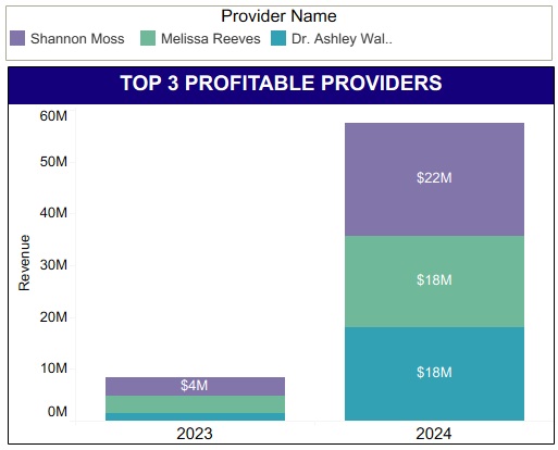 Top 3 profitable providers stacked bar chart comparing 2023 and 2024