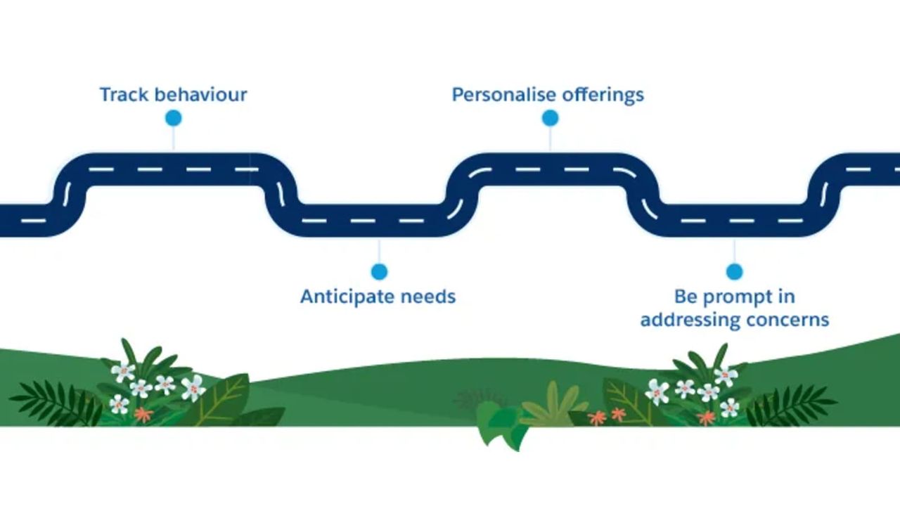 Illustration of a winding road with stops labelled track behaviour, anticipate needs, personalise offerings and be prompt in addressing concerns