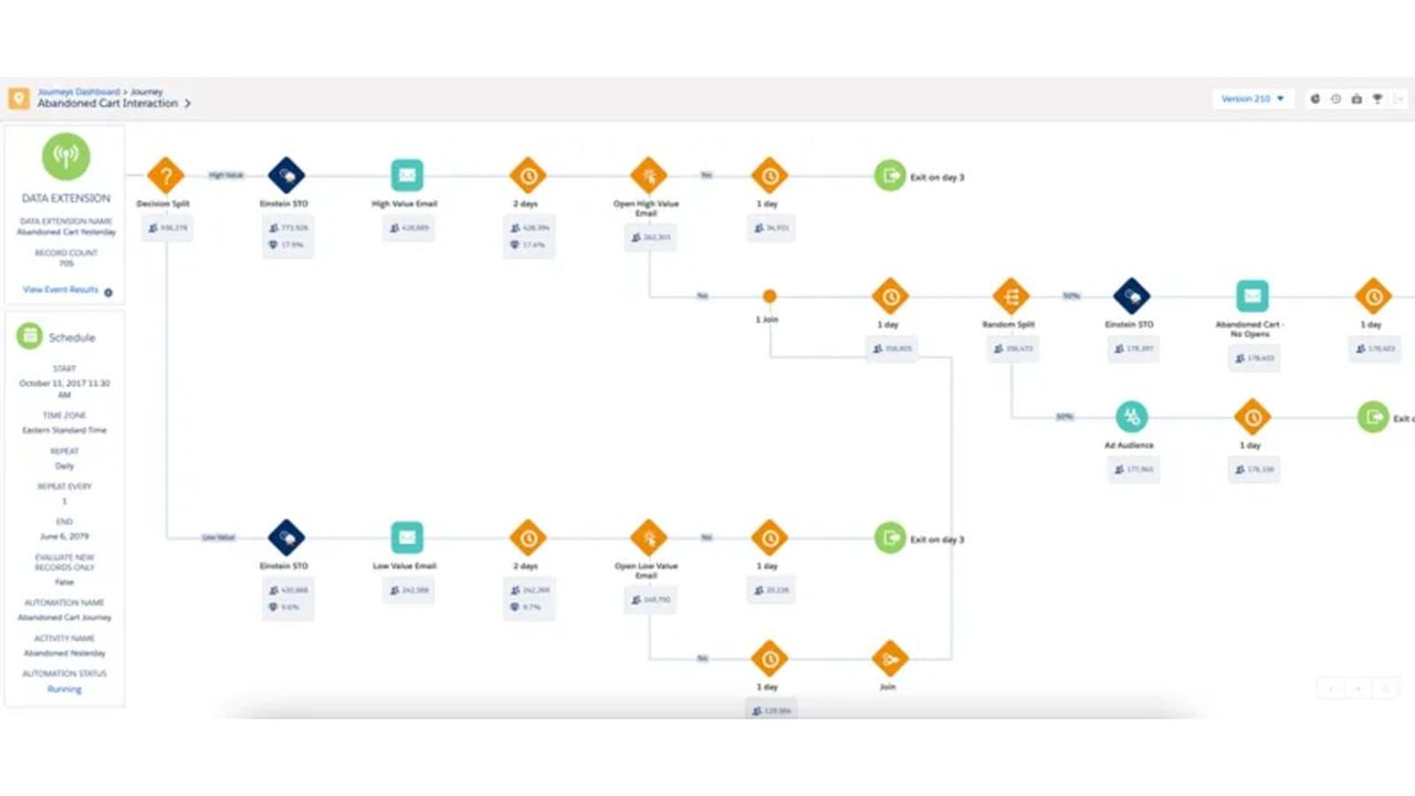 Salesforce Marketing Cloud Journey Builder canvas showing a multi-step journey with decision splits